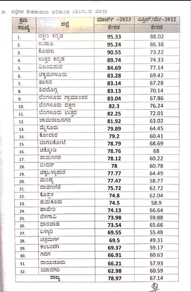 2Nd Puc Topper List 2023 Karnataka