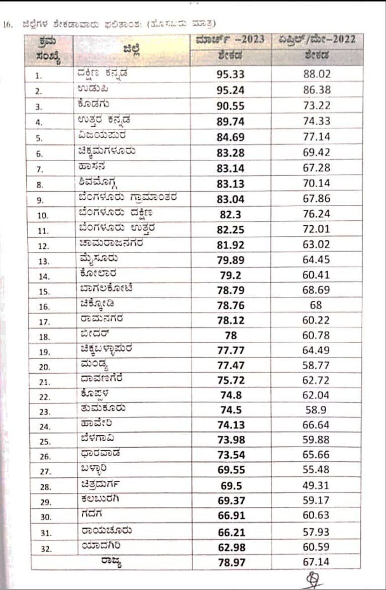 2nd PUC Topper List 2023 Karnataka Merit List, Subject Wise, District