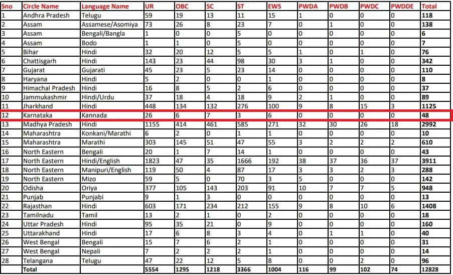 India Post Gds State Wise Vacancy Details