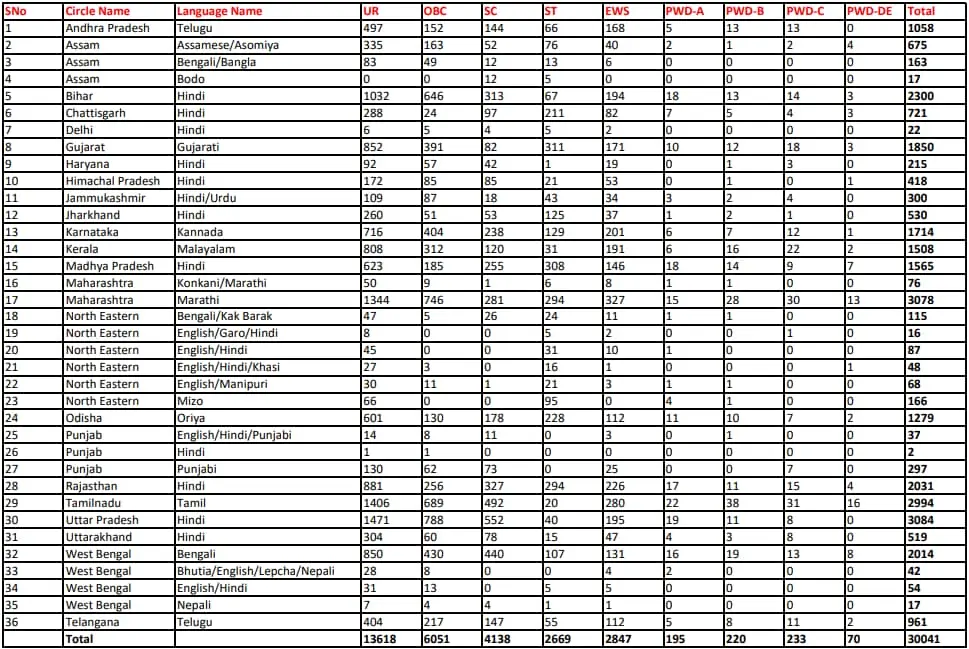 India Post Vacancy 2023 Details