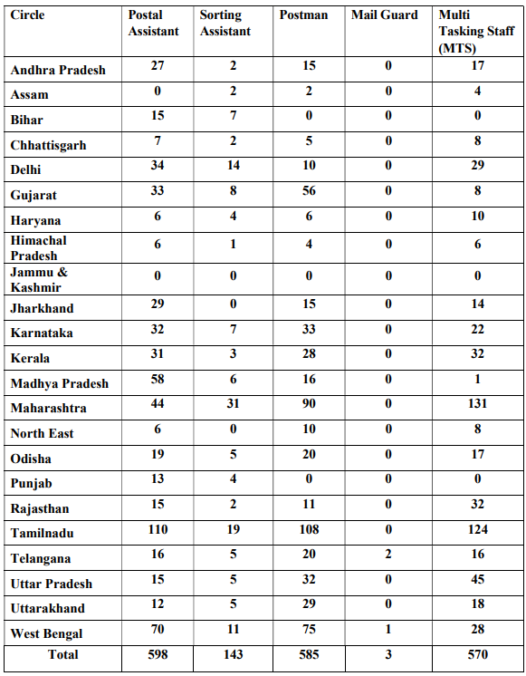 India Post Sports Quota Vacancy 2023