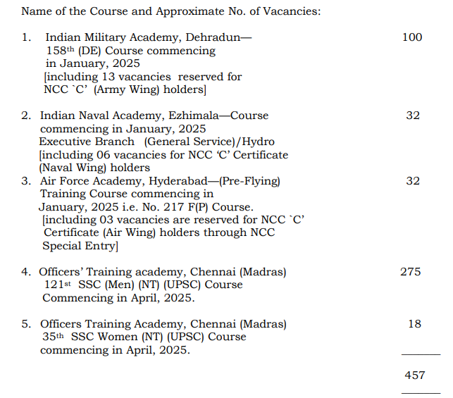 Upsc Cds 1 2024 Vacancy Details