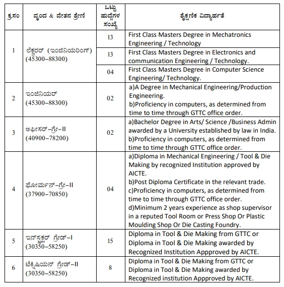 Gttc Vacancy 2024 Details