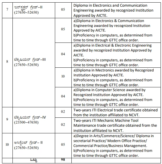 Gttc Vacancy 2024 Details