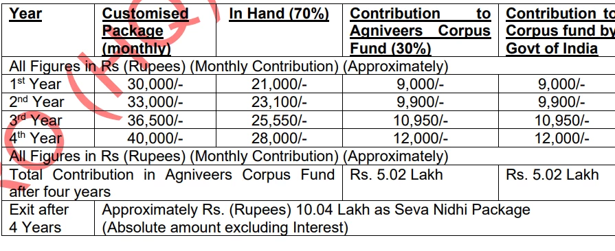 Army Agniveer Salary 2025-26